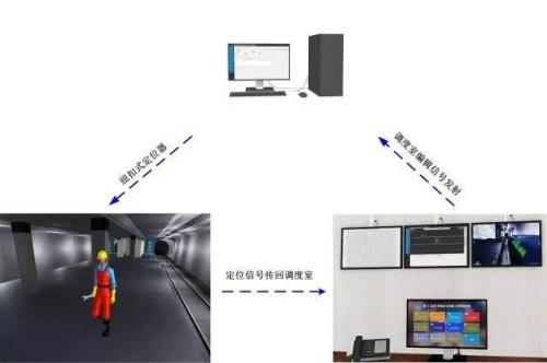 焦作马村区人员定位系统三号